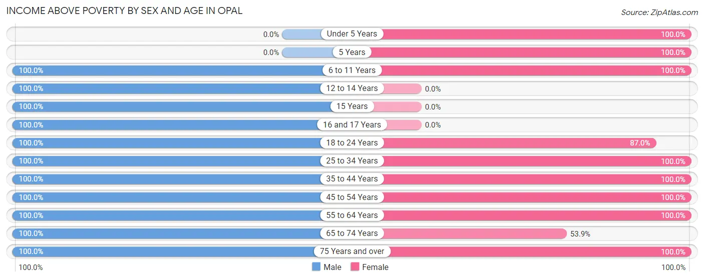 Income Above Poverty by Sex and Age in Opal