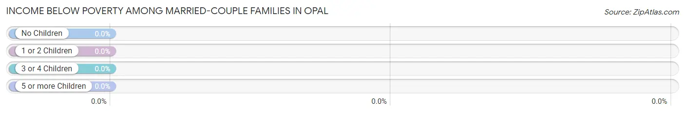 Income Below Poverty Among Married-Couple Families in Opal