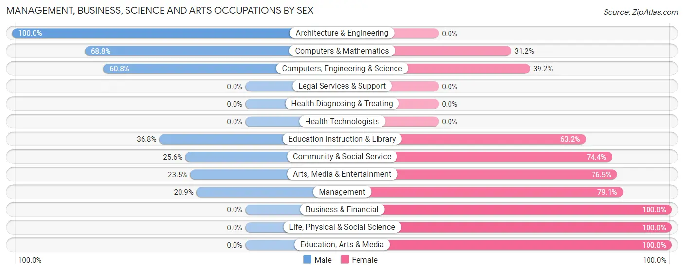 Management, Business, Science and Arts Occupations by Sex in Opal