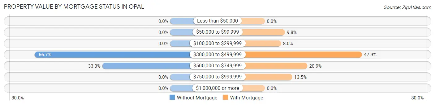 Property Value by Mortgage Status in Opal