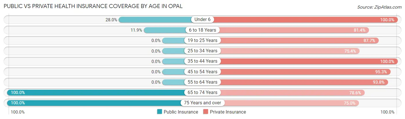 Public vs Private Health Insurance Coverage by Age in Opal