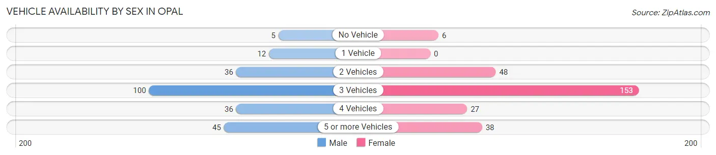 Vehicle Availability by Sex in Opal