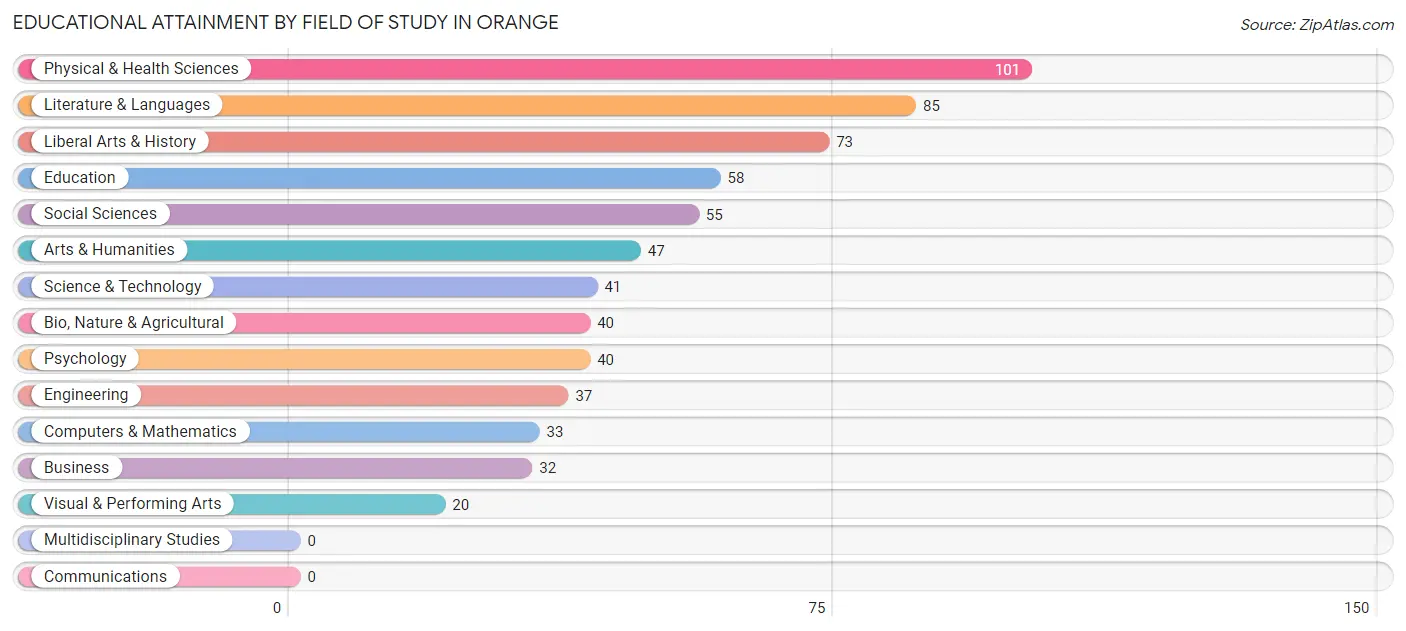 Educational Attainment by Field of Study in Orange