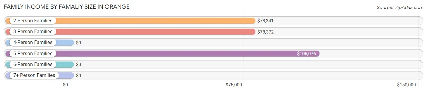 Family Income by Famaliy Size in Orange