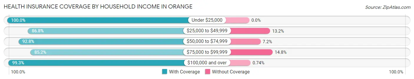 Health Insurance Coverage by Household Income in Orange