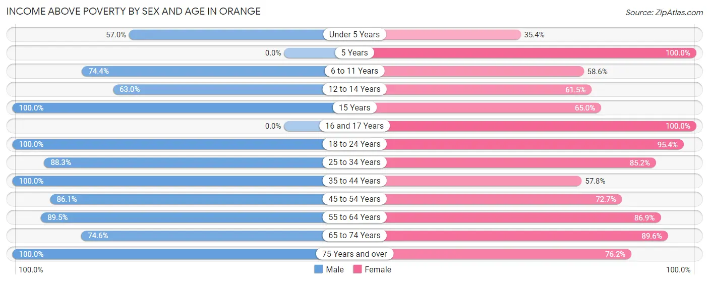 Income Above Poverty by Sex and Age in Orange