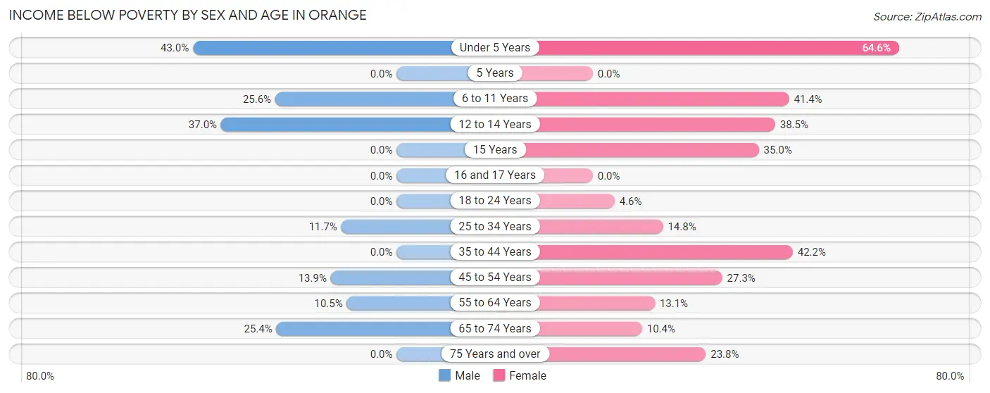 Income Below Poverty by Sex and Age in Orange