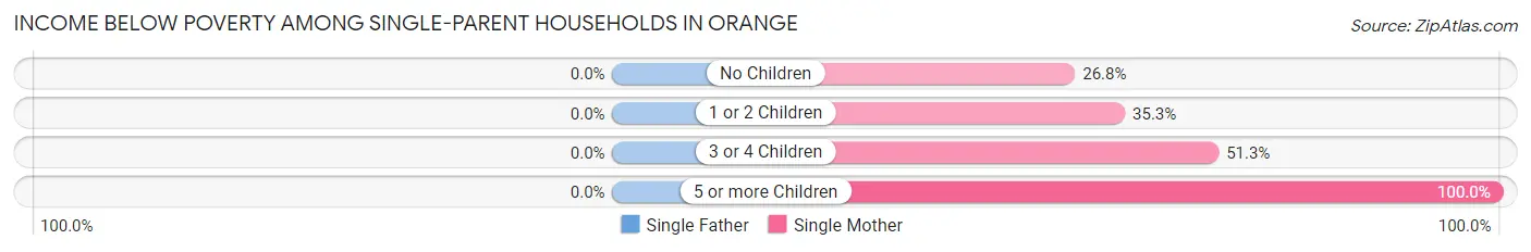 Income Below Poverty Among Single-Parent Households in Orange