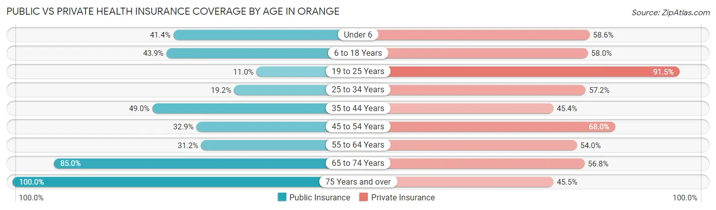 Public vs Private Health Insurance Coverage by Age in Orange