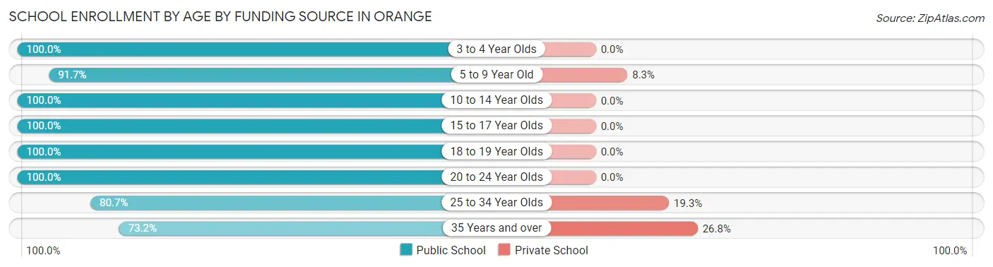 School Enrollment by Age by Funding Source in Orange