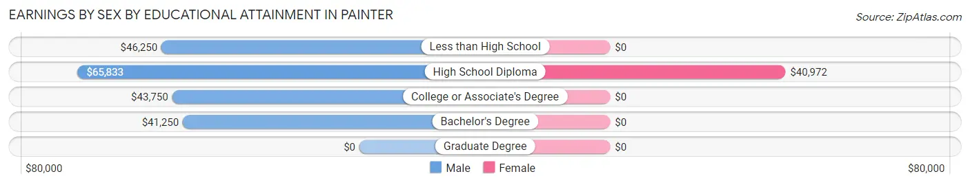 Earnings by Sex by Educational Attainment in Painter
