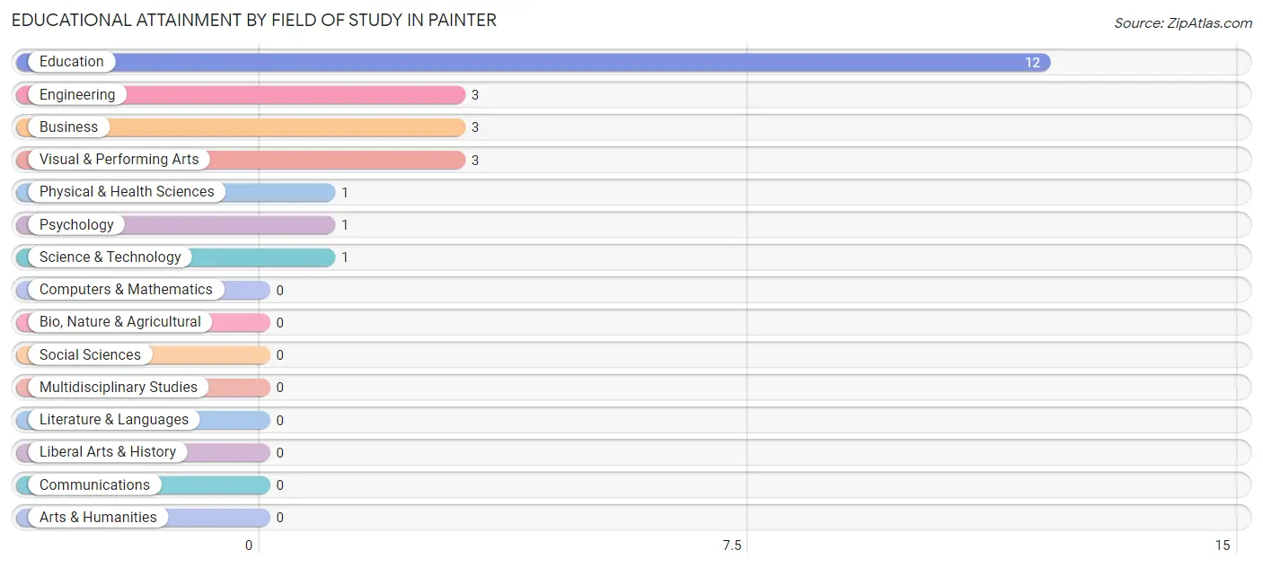 Educational Attainment by Field of Study in Painter