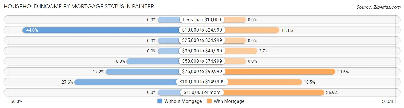 Household Income by Mortgage Status in Painter