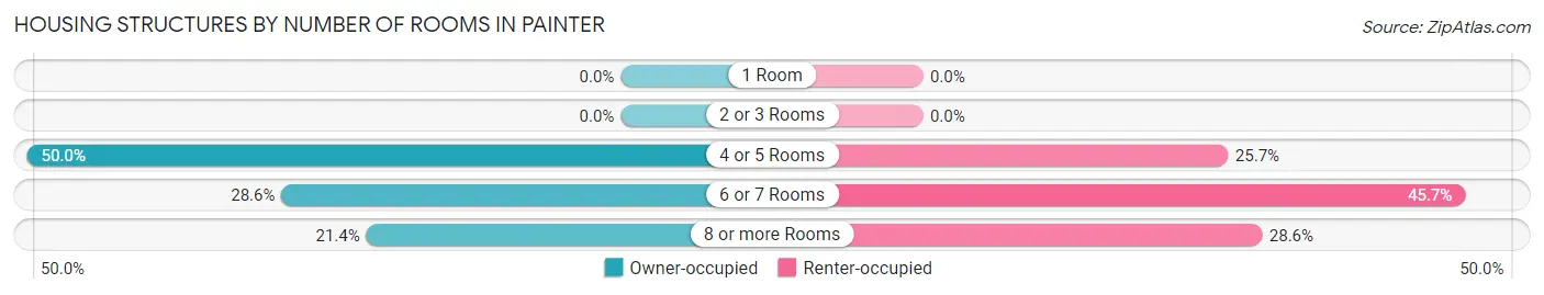 Housing Structures by Number of Rooms in Painter