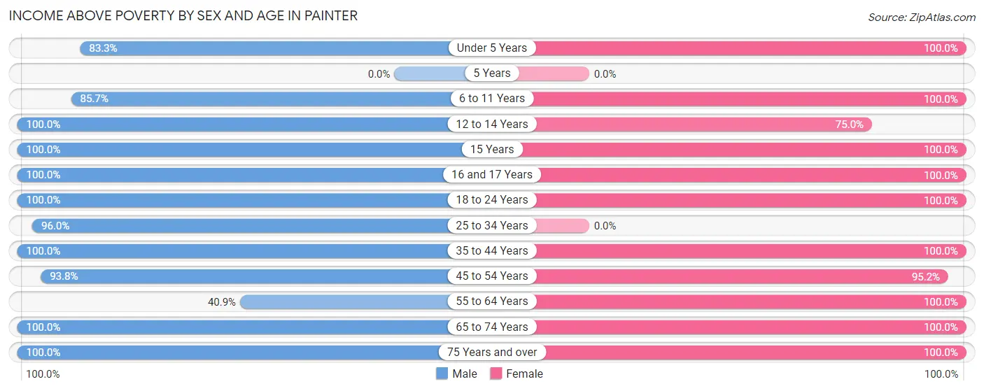 Income Above Poverty by Sex and Age in Painter