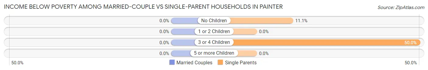 Income Below Poverty Among Married-Couple vs Single-Parent Households in Painter