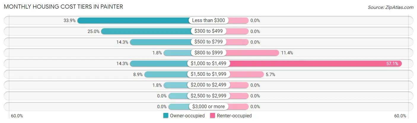 Monthly Housing Cost Tiers in Painter
