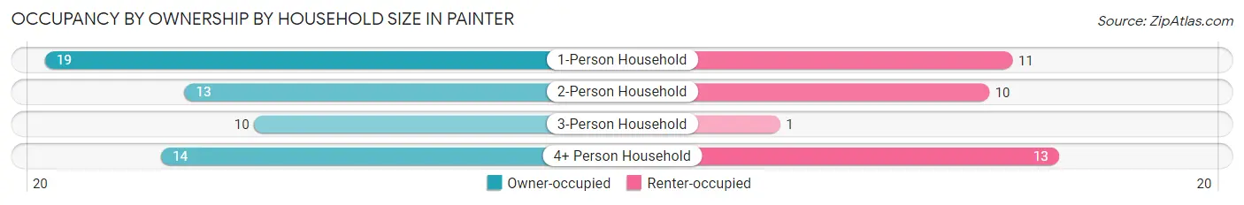Occupancy by Ownership by Household Size in Painter