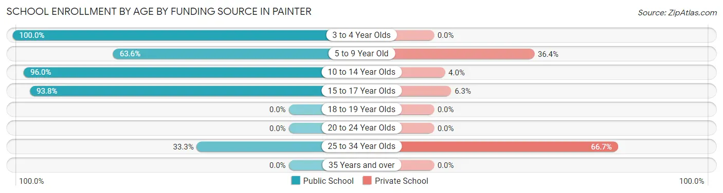 School Enrollment by Age by Funding Source in Painter