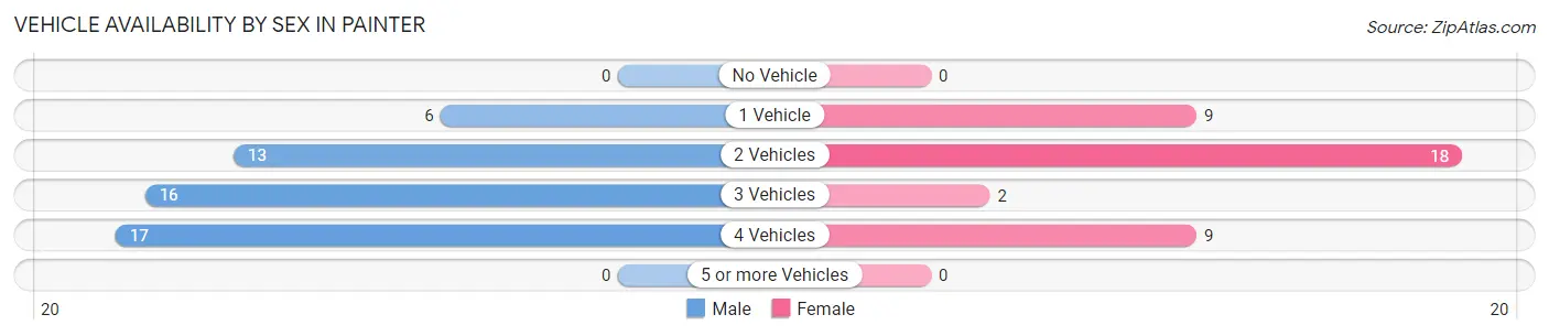 Vehicle Availability by Sex in Painter