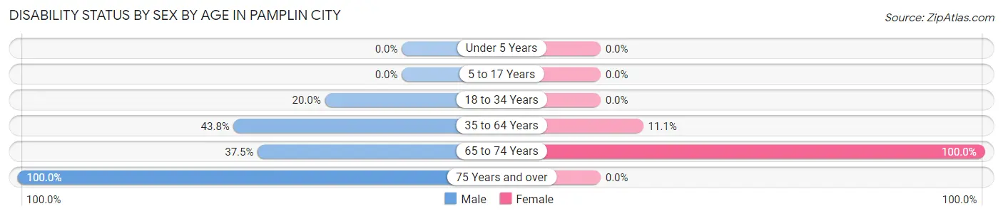 Disability Status by Sex by Age in Pamplin City