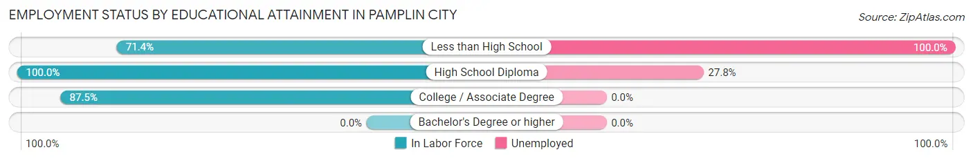 Employment Status by Educational Attainment in Pamplin City