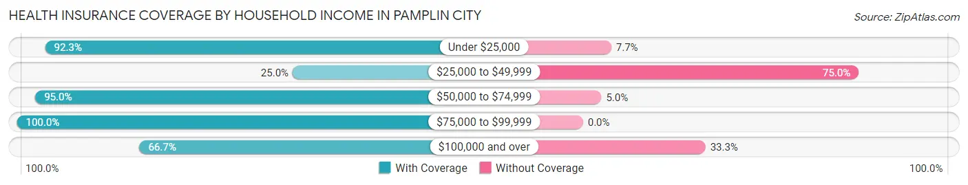 Health Insurance Coverage by Household Income in Pamplin City