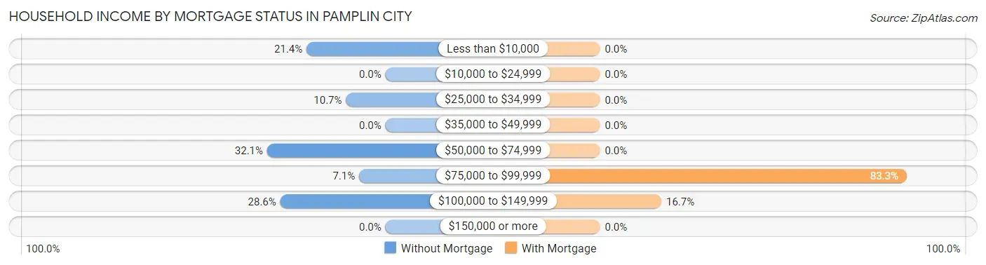 Household Income by Mortgage Status in Pamplin City