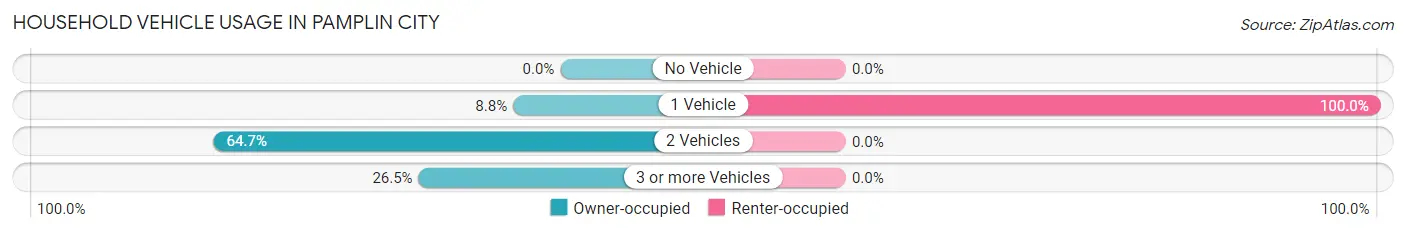 Household Vehicle Usage in Pamplin City
