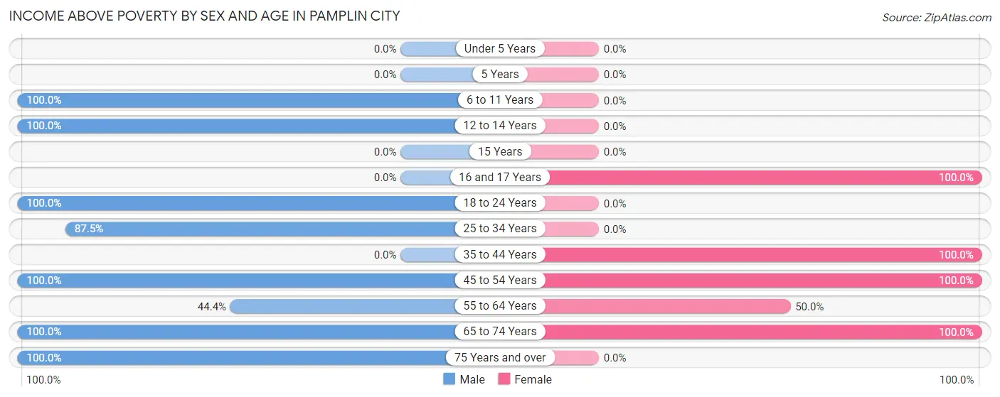 Income Above Poverty by Sex and Age in Pamplin City
