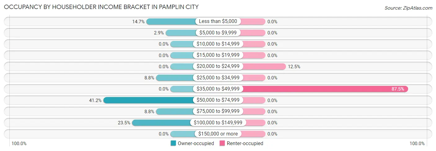 Occupancy by Householder Income Bracket in Pamplin City
