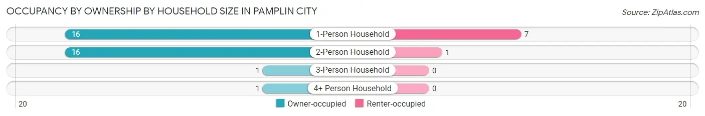 Occupancy by Ownership by Household Size in Pamplin City