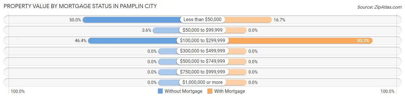 Property Value by Mortgage Status in Pamplin City