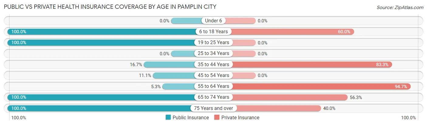 Public vs Private Health Insurance Coverage by Age in Pamplin City