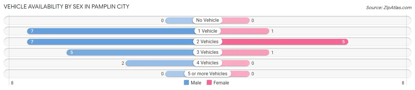 Vehicle Availability by Sex in Pamplin City