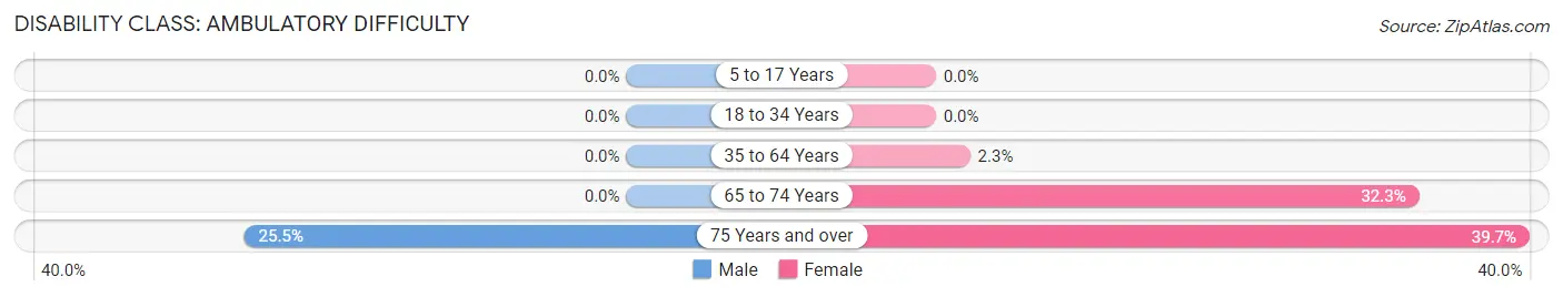 Disability in Pantops: <span>Ambulatory Difficulty</span>