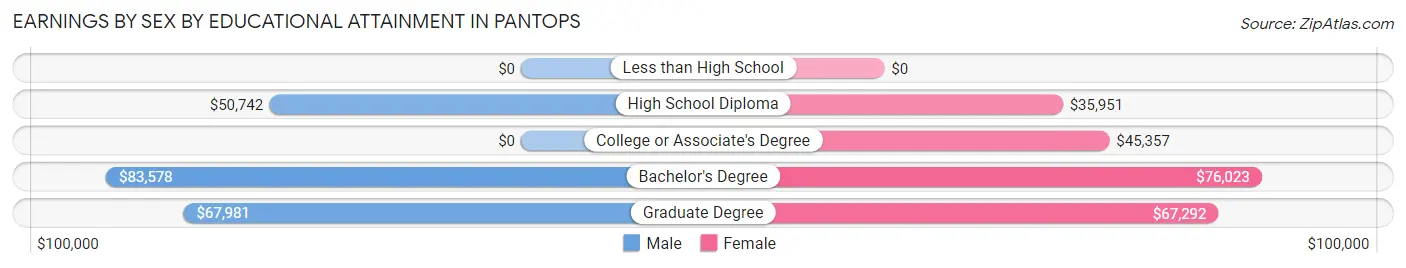 Earnings by Sex by Educational Attainment in Pantops