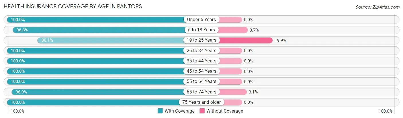 Health Insurance Coverage by Age in Pantops