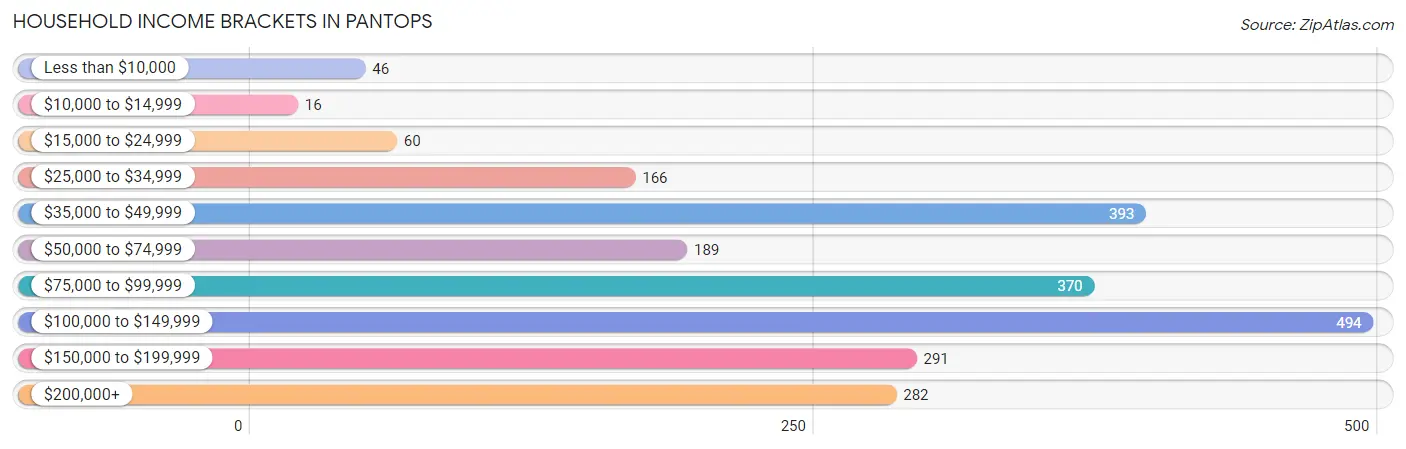 Household Income Brackets in Pantops