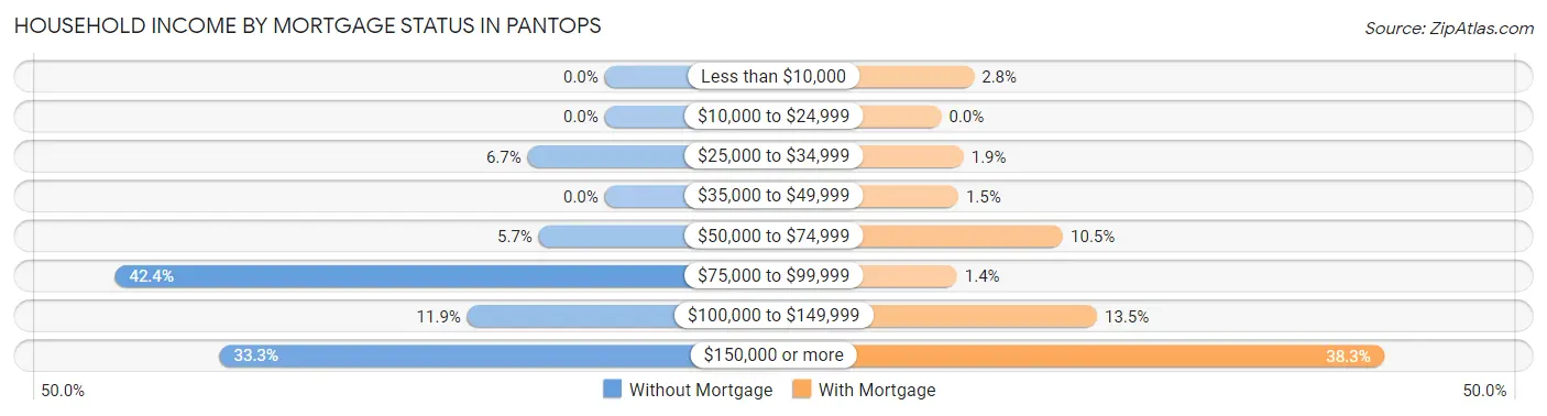 Household Income by Mortgage Status in Pantops