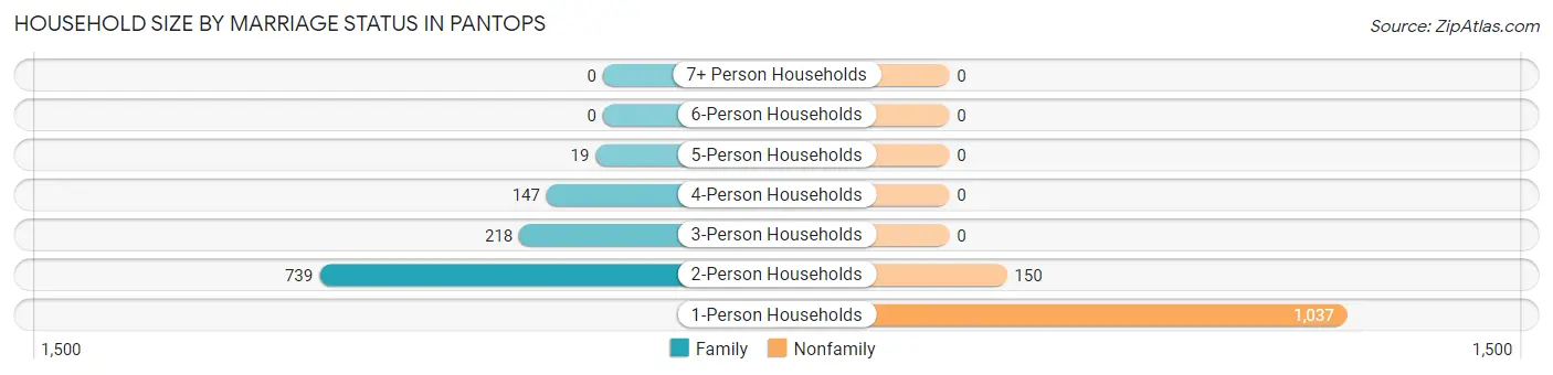 Household Size by Marriage Status in Pantops