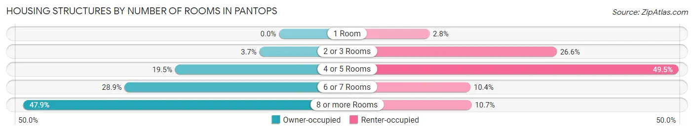 Housing Structures by Number of Rooms in Pantops