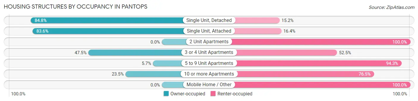 Housing Structures by Occupancy in Pantops