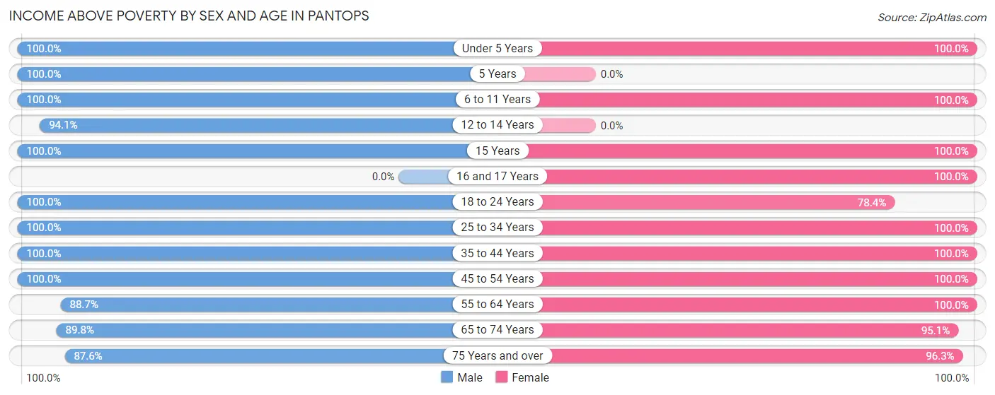 Income Above Poverty by Sex and Age in Pantops