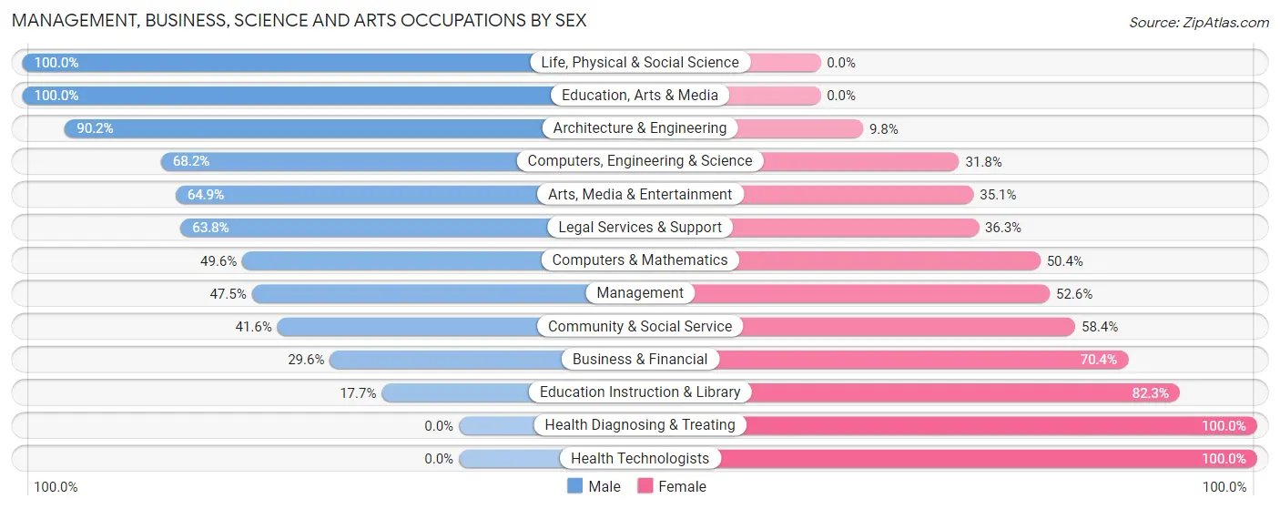 Management, Business, Science and Arts Occupations by Sex in Pantops