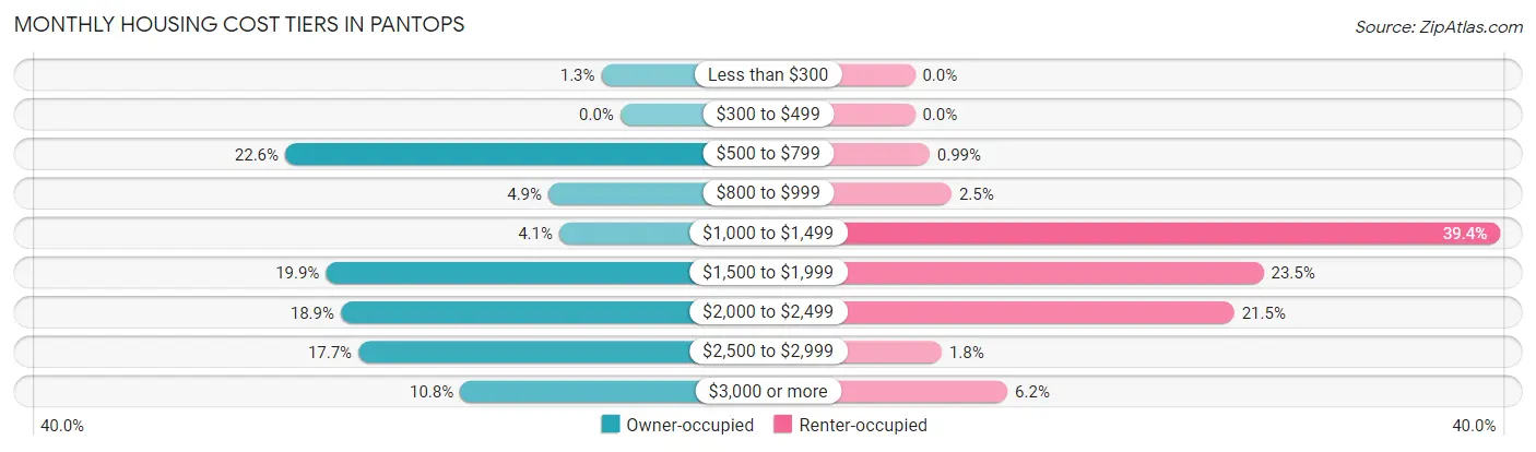 Monthly Housing Cost Tiers in Pantops