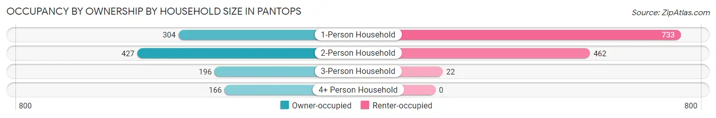 Occupancy by Ownership by Household Size in Pantops