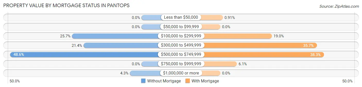 Property Value by Mortgage Status in Pantops