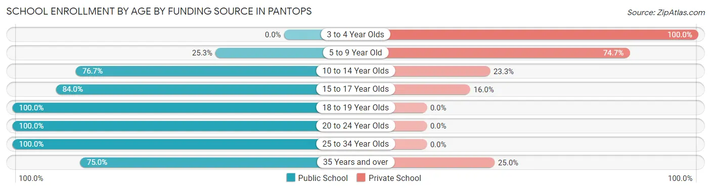 School Enrollment by Age by Funding Source in Pantops