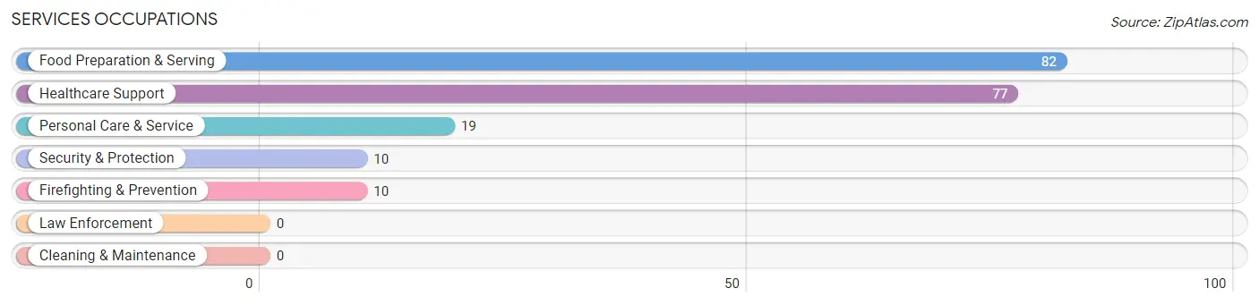 Services Occupations in Pantops